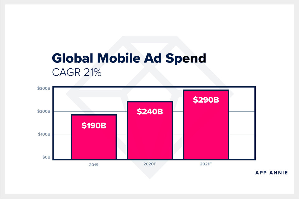 App Annie: Global Mobile Ad Spendings 2021